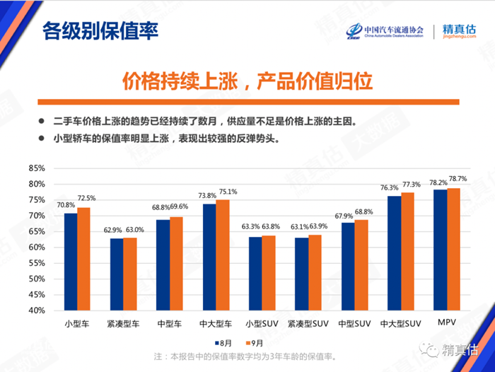 2021年9月中国汽车保值率报告：新车提供不足致二手车报价上涨 BBA涨幅较大