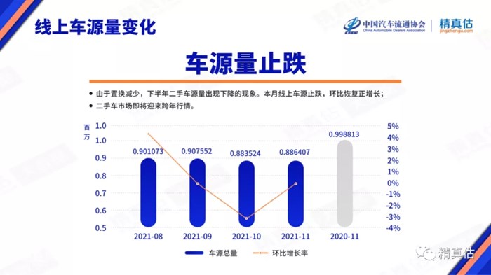 2021年11月中国汽车保值率报告：二手车报价常见下跌 合资品牌空间小