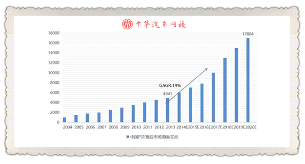 商会权威发布《2019年中国汽车服务行业行业研究报告》